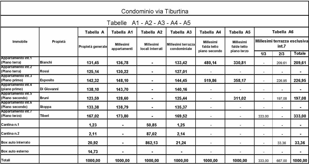 tabelle millesimali