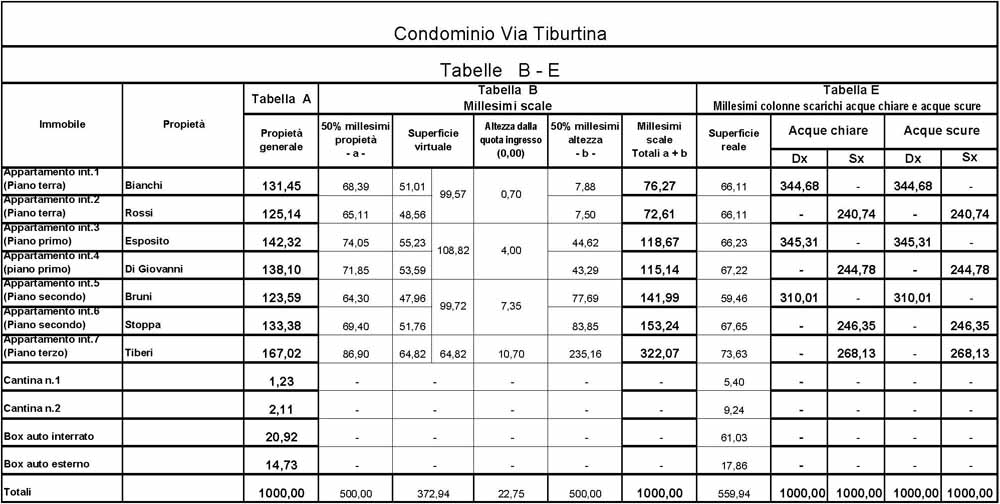 tabelle millesimali